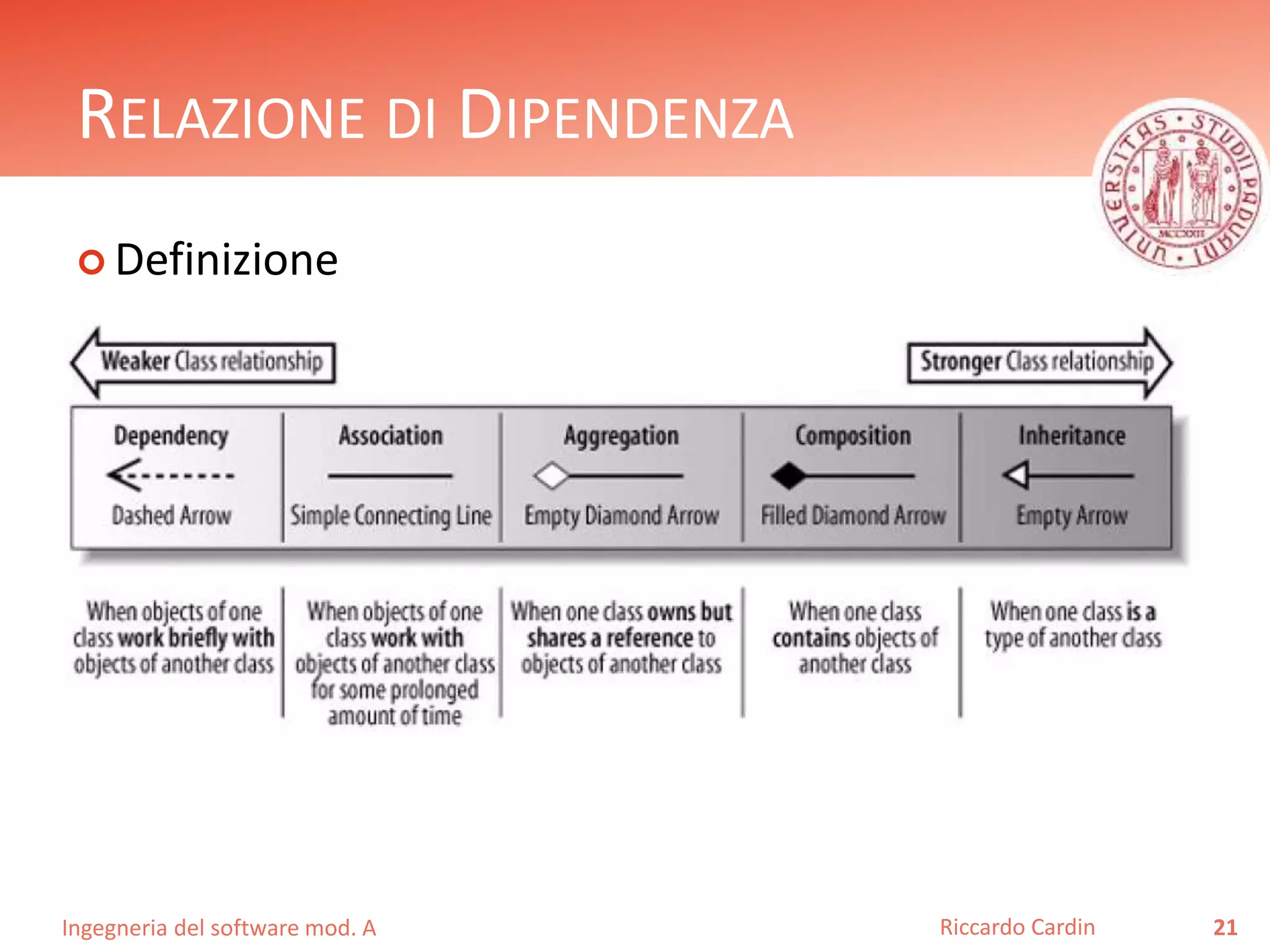RELAZIONE DI DIPENDENZA 
 Definizione 
Ingegneria del software mod. A 
Riccardo Cardin 21 
 