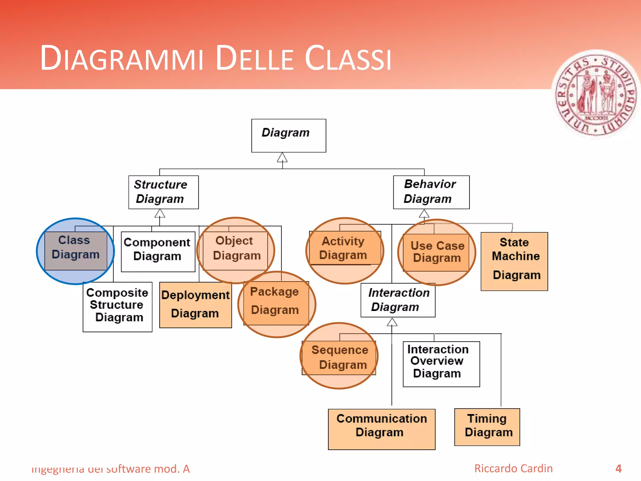 DIAGRAMMI DELLE CLASSI 
Ingegneria del software mod. A 
Riccardo Cardin 4 
 