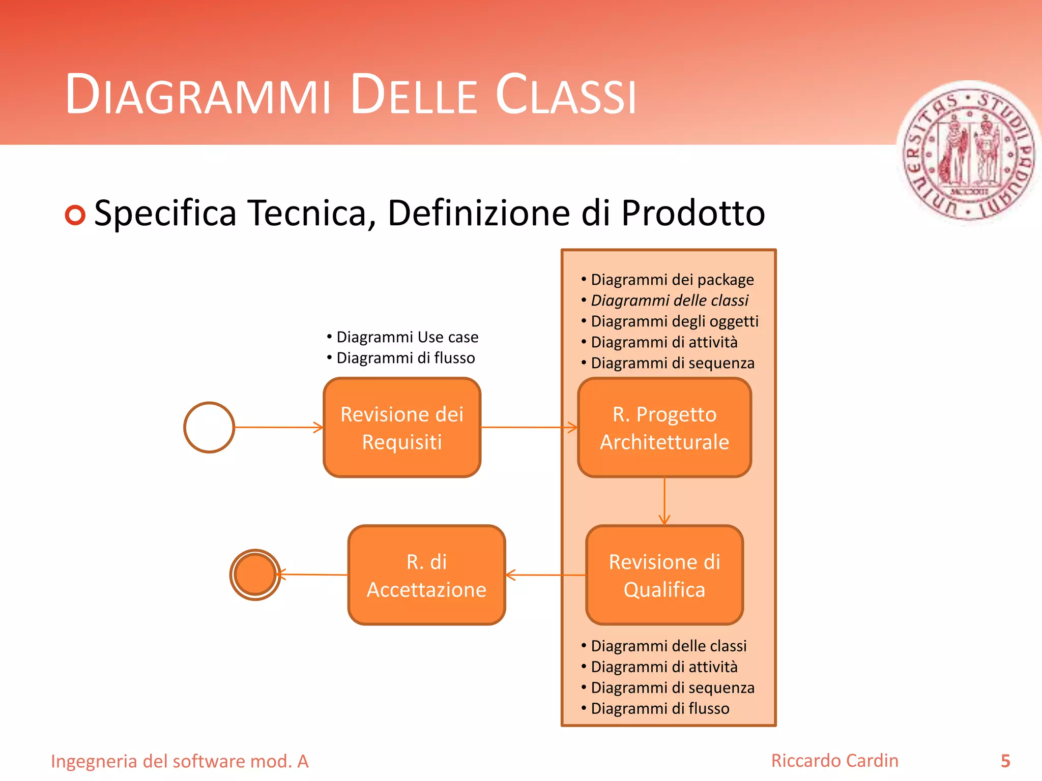 DIAGRAMMI DELLE CLASSI 
 Specifica Tecnica, Definizione di Prodotto 
Ingegneria del software mod. A 
Riccardo Cardin 5 
• Diagrammi Use case 
• Diagrammi di flusso 
Revisione dei 
Requisiti 
R. Progetto 
Architetturale 
Revisione di 
Qualifica 
R. di 
Accettazione 
• Diagrammi dei package 
• Diagrammi delle classi 
• Diagrammi degli oggetti 
• Diagrammi di attività 
• Diagrammi di sequenza 
• Diagrammi delle classi 
• Diagrammi di attività 
• Diagrammi di sequenza 
• Diagrammi di flusso 
 