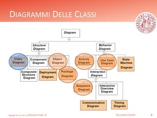 DIAGRAMMI DELLE CLASSI 
Ingegneria del software mod. A 
Riccardo Cardin 4 
 