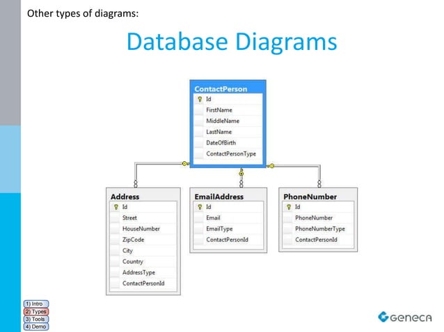 A Software Architect's View On Diagramming