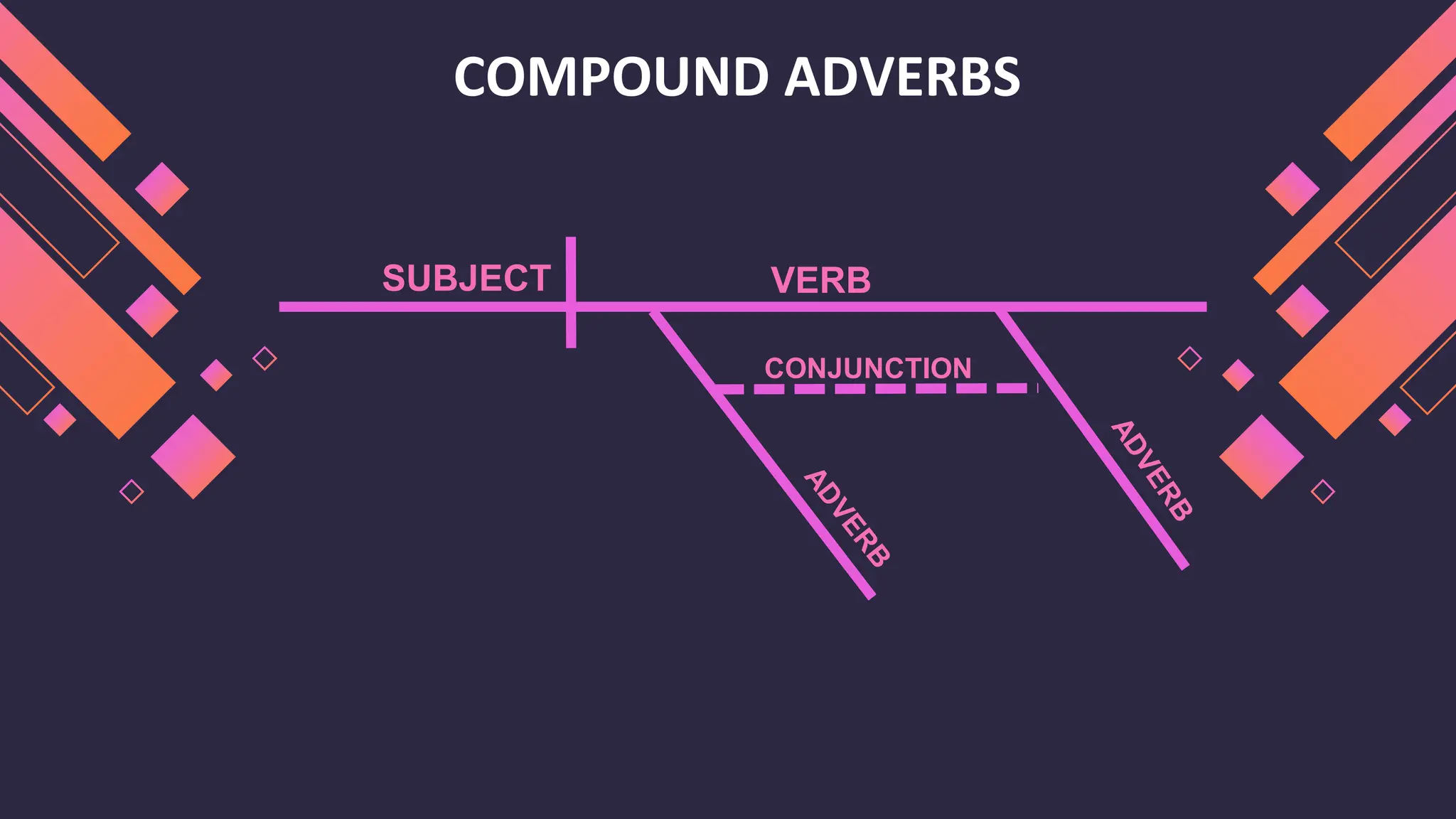 COMPOUND ADVERBS
SUBJECT VERB
CONJUNCTION
 