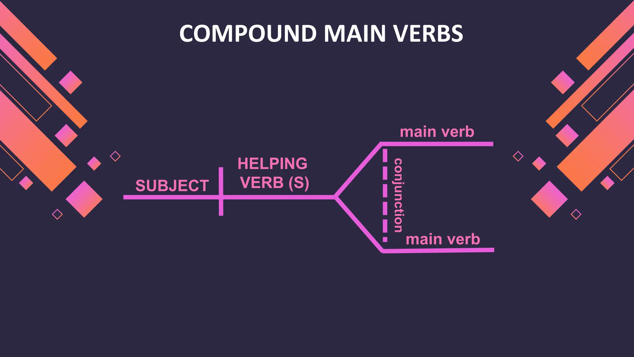 COMPOUND MAIN VERBS
SUBJECT
HELPING
VERB (S)
main verb
conjunction
main verb
 