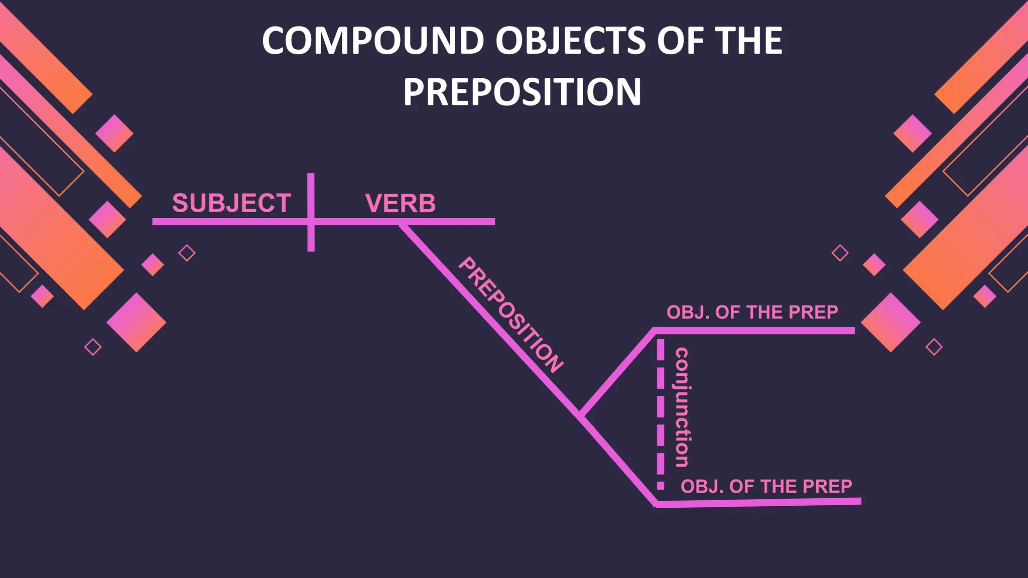 COMPOUND OBJECTS OF THE
PREPOSITION
SUBJECT
OBJ. OF THE PREP
conjunction
VERB
OBJ. OF THE PREP
 