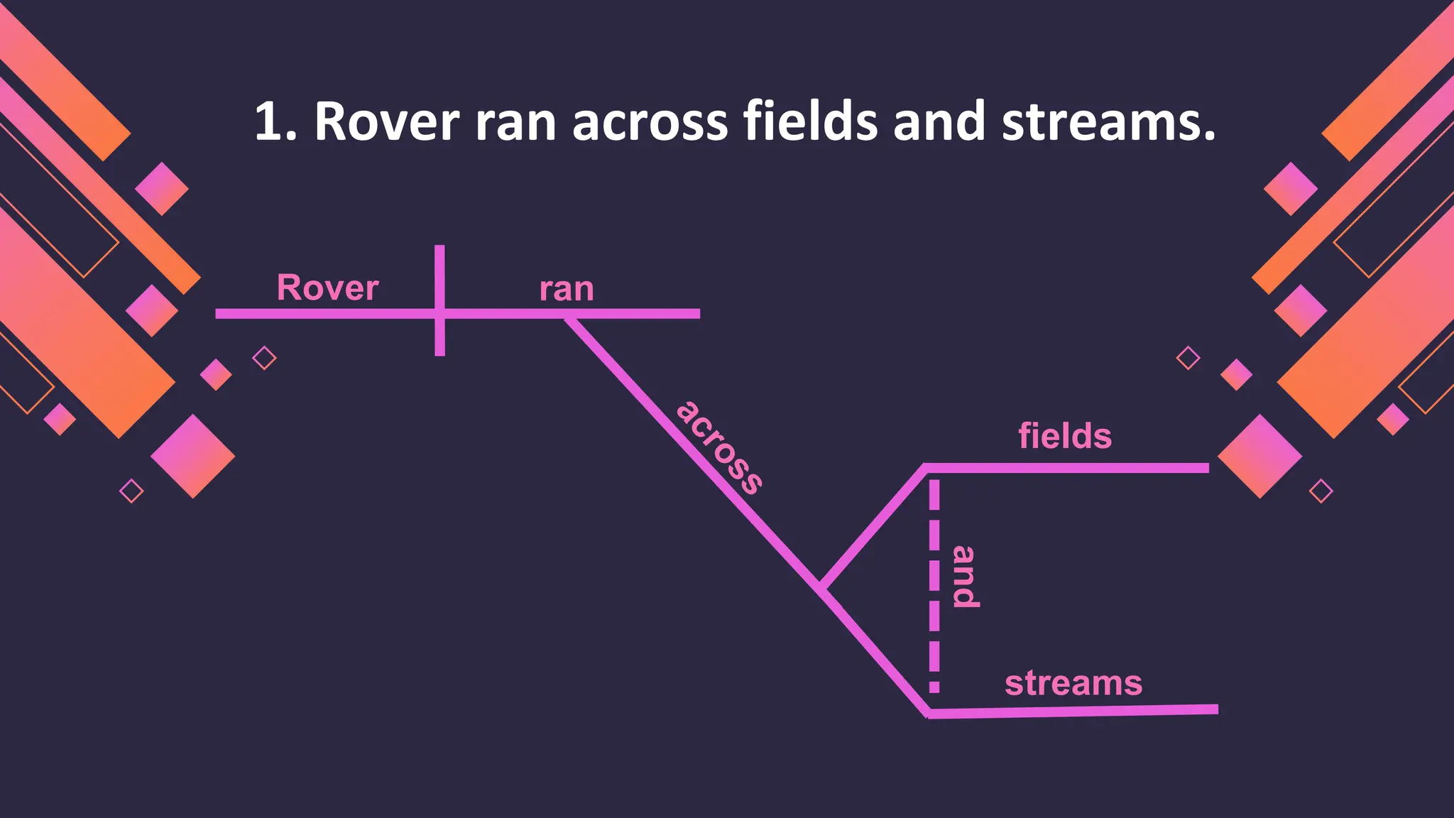 1. Rover ran across fields and streams.
Rover
fields
and
ran
streams
 
