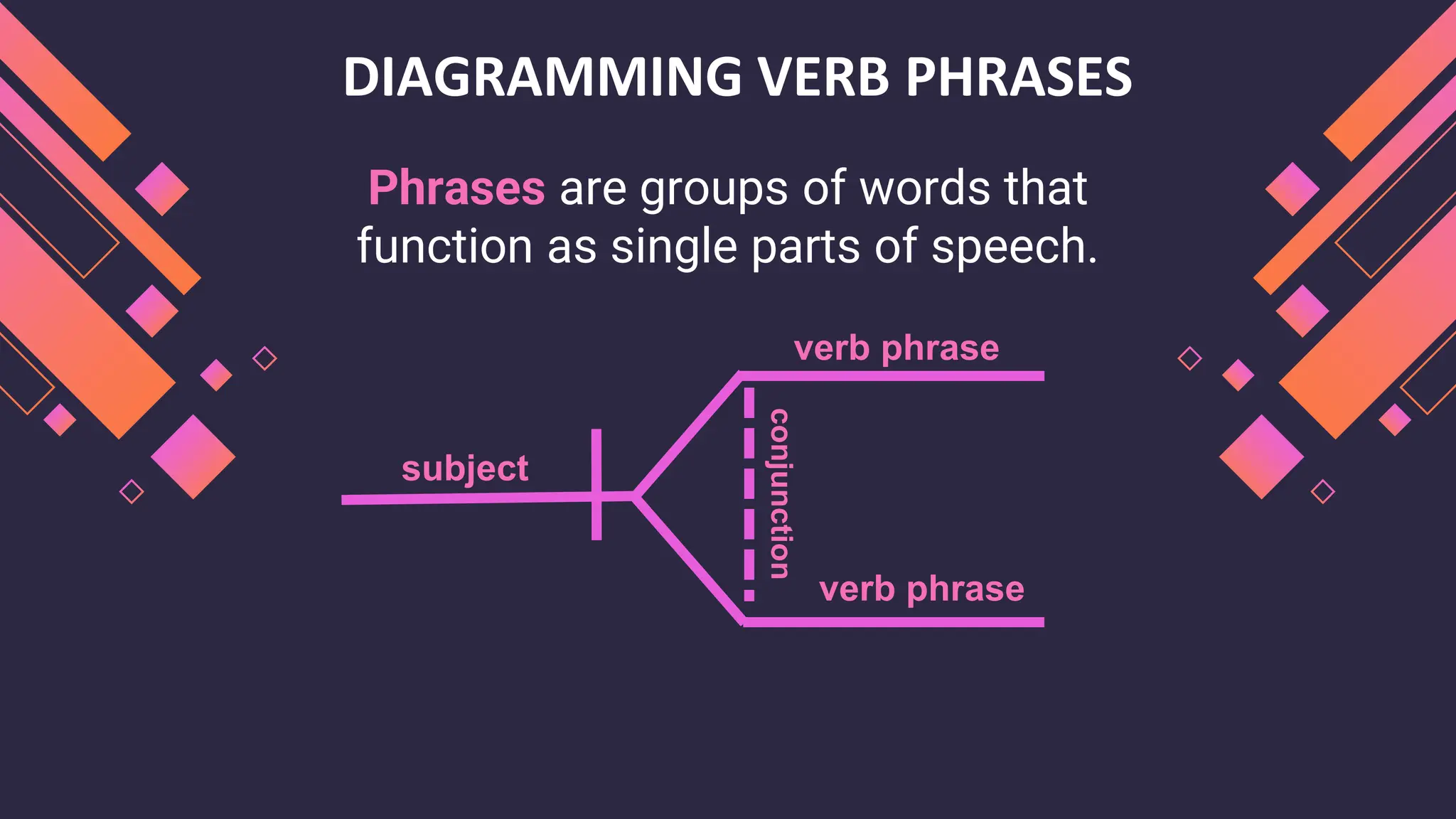 DIAGRAMMING VERB PHRASES
Phrases are groups of words that
function as single parts of speech.
subject
verb phrase
verb phrase
conjunction
 