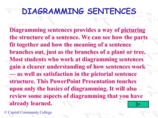 Diagramming sentences provides a way of  picturing  the structure of a sentence. We can see how the parts fit together and how the meaning of a sentence branches out, just as the branches of a plant or tree. Most students who work at diagramming sentences gain a clearer understanding of how sentences work — as well as satisfaction in the pictorial sentence structure. This PowerPoint Presentation touches upon only the basics of diagramming. It will also review some aspects of diagramming that you have already learned.  