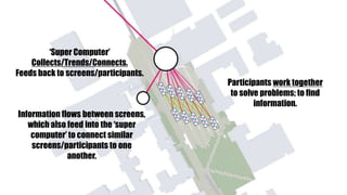 ‘Super Computer’Collects/Trends/Connects.Feeds back to screens/participants.Participants work together to solve problems; to find information.Information flows between screens, which also feed into the ‘super computer’ to connect similar screens/participants to one another.