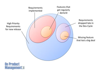 Features that get regularly demo’d<br />Requirements implemented<br />Requirements dropped late in the Dev Cycle<br />High...