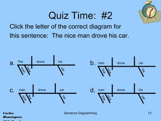 Sentence Diagramming 13
Quiz Time: #2
Click the letter of the correct diagram for
this sentence: The nice man drove his car.
a. b.
c. d.
The drove his
man
car
nice
man drove his
The
car
nice
man drove car
nice
his
the
man drove car
The
his
nice
CarlosCarlos
DomínguezDomínguez
 