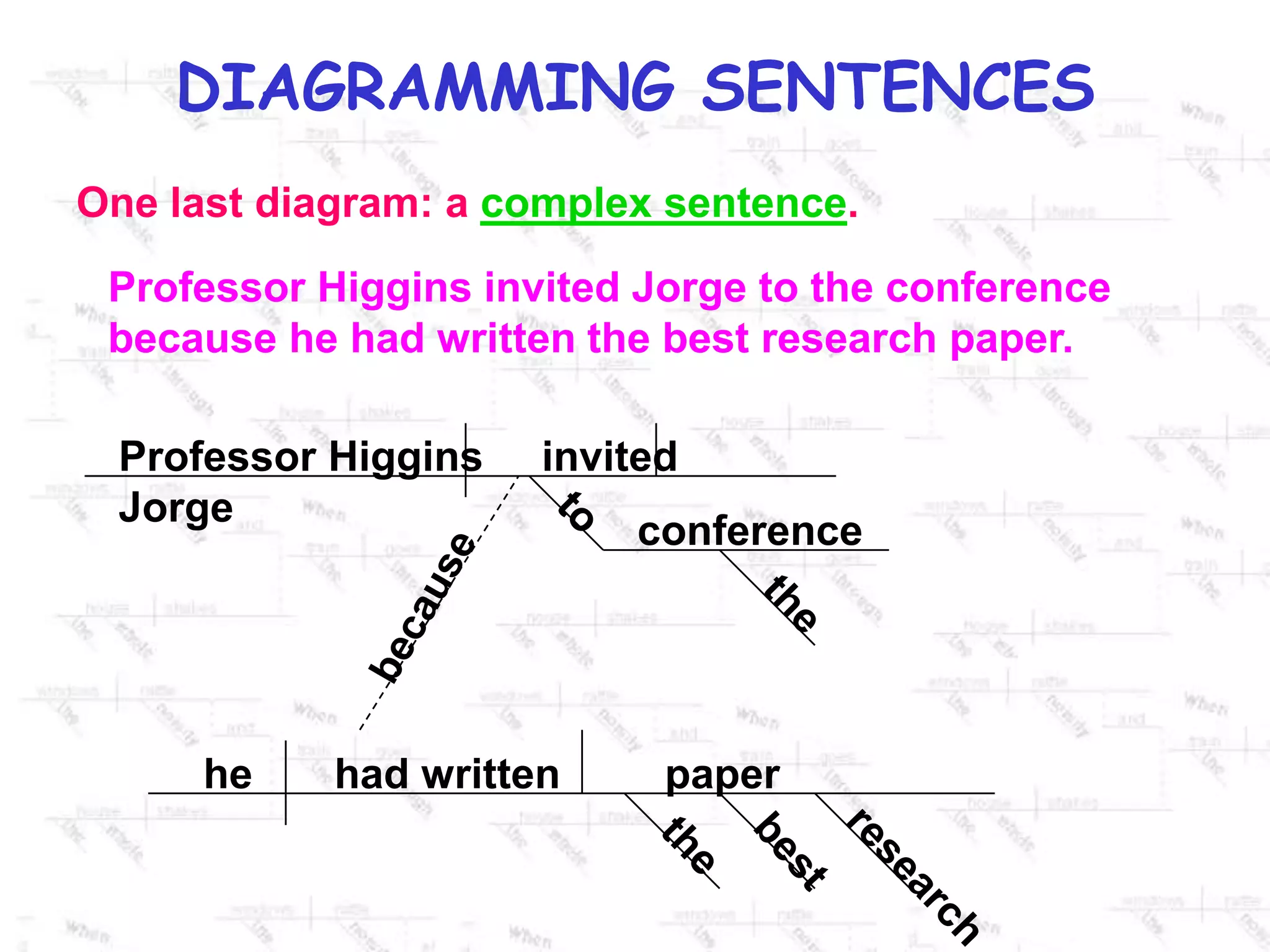 One last diagram: a complex sentence.Professor Higgins invited Jorge to the conference because he had written the best research paper.Professor Higgins     invited       Jorgetoconferencebecausethehe       had written         paperbesttheresearch