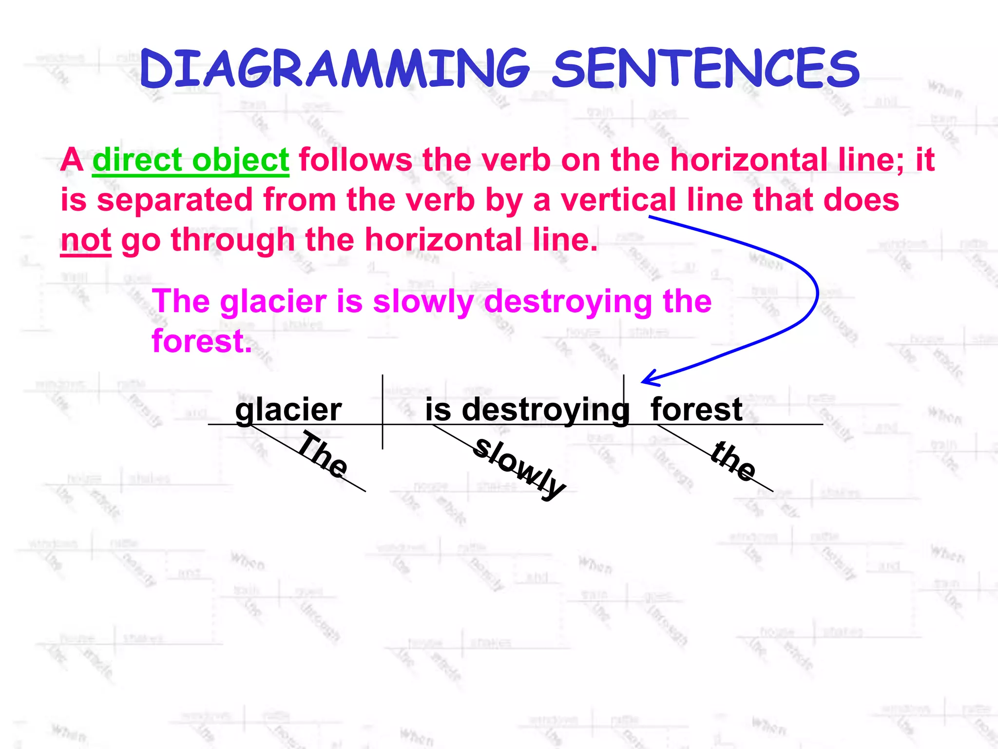 A direct object follows the verb on the horizontal line; it is separated from the verb by a vertical line that does not go through the horizontal line.The glacier is slowly destroying the forest.glacier         is destroyingforestThetheslowly