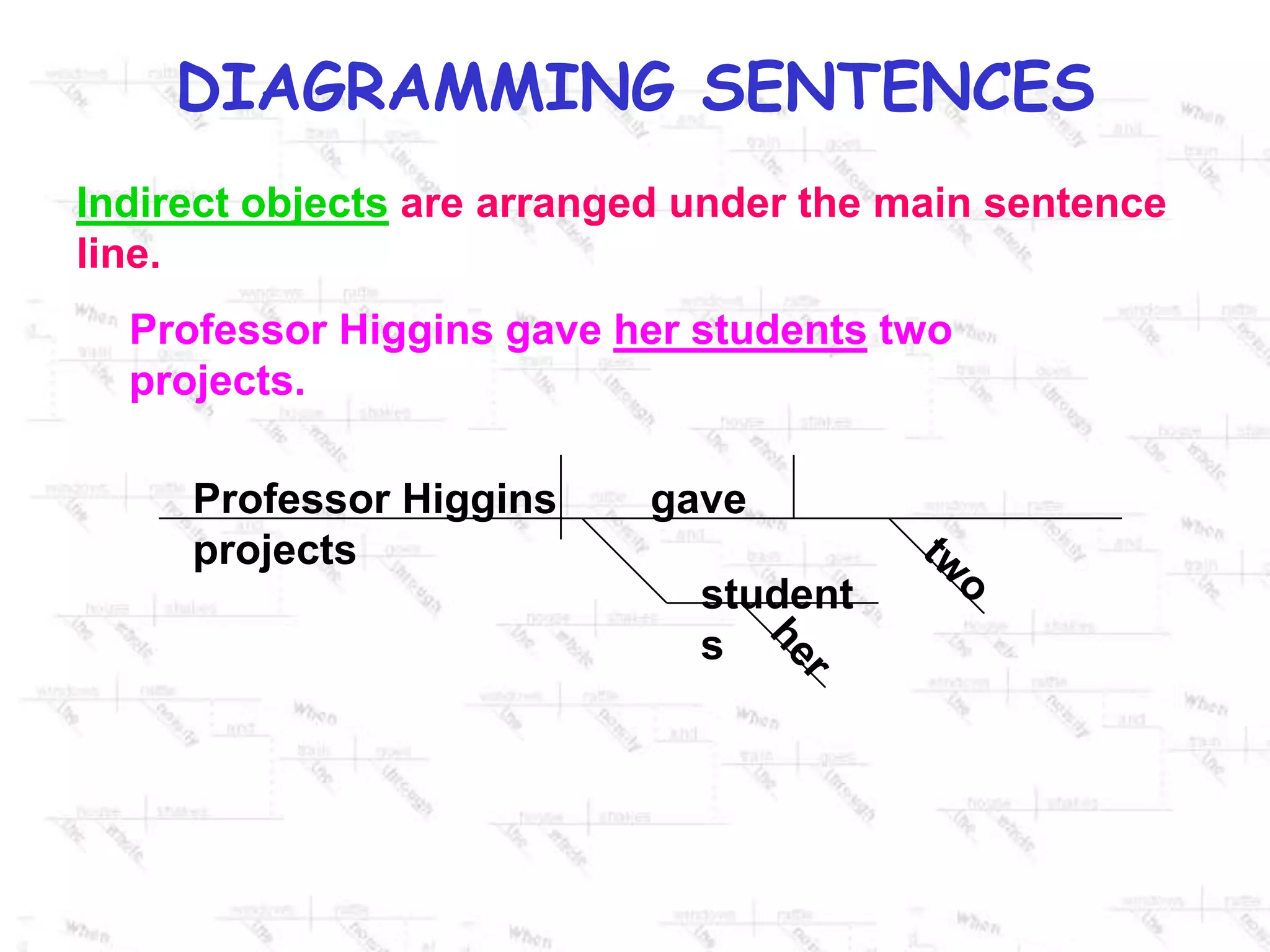 Indirect objects are arranged under the main sentence line.Professor Higgins gave her students two projects.Professor Higgins        gave               projectstwostudentsher
