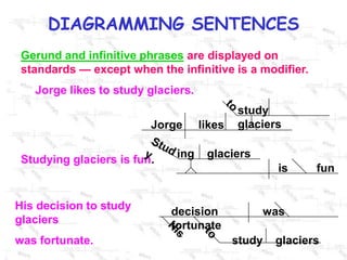 Gerund and infinitive phrases are displayed on standards — except when the infinitive is a modifier.Jorge likes to study glaciers.tostudy   glaciersJorge     likesStudying    glaciersStudying glaciers is fun.is         funHis decision to study glacierswas fortunate.decision              was       fortunateHistostudy    glaciers