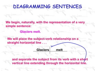 We begin, naturally, with the representation of a very simple sentence:Glaciers melt.We will place the subject-verb relationship on a straight horizontal line . . . Glaciers        meltand separate the subject from its verb with a short vertical line extending through the horizontal line.
