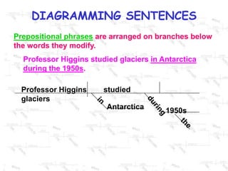 Prepositional phrases are arranged on branches below the words they modify.Professor Higgins studied glaciers in Antarcticaduring the 1950s.Professor Higgins        studied                          glaciersinAntarctica1950sduringthe