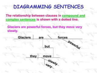Diagramming sentences | PPTX