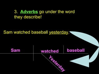 3.  Adverbs  go under the word they describe! Sam watched baseball  yesterday . Sam watched baseball Yesterday 