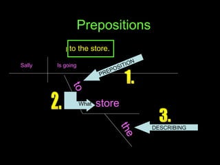 Prepositions Sally is going to the store. to the store DESCRIBING  Ask  What 1. 2. 3. PREPOSITION Is going Sally 