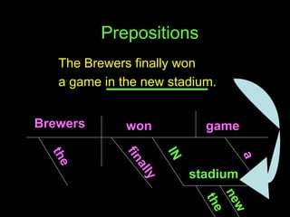 Prepositions The Brewers finally won  a game in the new stadium. Brewers won game stadium the new IN the finally a 