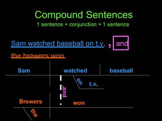 1 sentence + conjunction + 1 sentence Compound Sentences Sam watched baseball on t.v .  ,   and  the brewers won. Sam watched baseball on t.v . Brewers won the ,and 