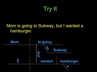 Try It Mom is going to Subway, but I wanted a hamburger. Mom Is going to Subway I wanted ,but hamburger a 