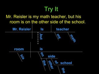 Try It Mr. Reisler is my math teacher, but his room is on the other side of the school. room is ,but Mr. Reisler Is teacher on side the of school the other my math his 