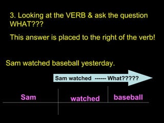 3. Looking at the VERB & ask the question WHAT??? This answer is placed to the right of the verb! Sam watched baseball yesterday. Sam watched  ------ What????? Sam watched baseball 