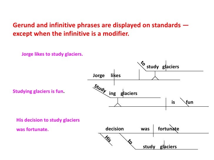 how to diagram infinitives diagramming sentences how to diagram infinitives diagramming sentences