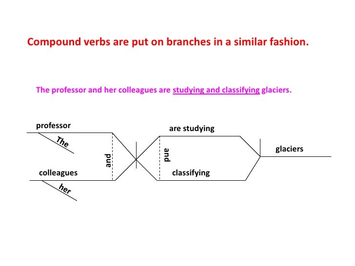 Diagramming Infinitives