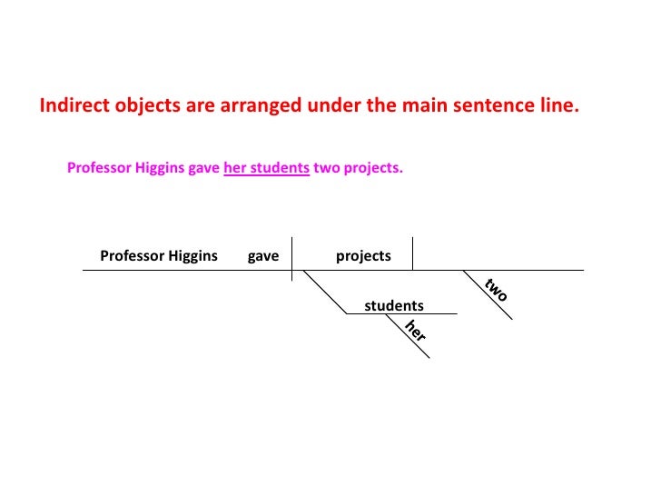 how to diagram indirect objects hanenhuusholli