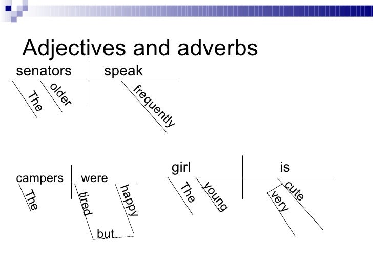 Diagramming Sentences With Adjectives And Adverbs