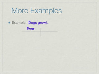 More Examples
Example: Dogs growl.
        Dogs
 