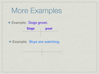 More Examples
Example: Dogs growl.
        Dogs      growl



Example: Boys are watching.
 