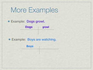 More Examples
Example: Dogs growl.
        Dogs      growl



Example: Boys are watching.

         Boys
 