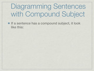 Diagramming Sentences
with Compound Subject
If a sentence has a compound subject, it look
like this:
 