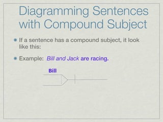 Diagramming Sentences
with Compound Subject
If a sentence has a compound subject, it look
like this:

Example: Bill and Jack are racing.

           Bill
 