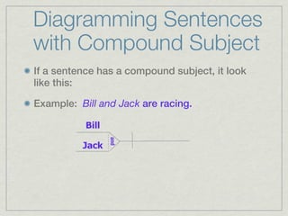 Diagramming Sentences
with Compound Subject
If a sentence has a compound subject, it look
like this:

Example: Bill and Jack are racing.

           Bill
                  and




          Jack
 