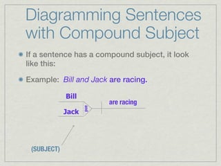 Diagramming Sentences
with Compound Subject
If a sentence has a compound subject, it look
like this:

Example: Bill and Jack are racing.

             Bill
                          are racing
                    and




             Jack




 (SUBJECT)
 