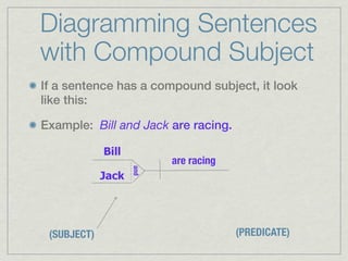 Diagramming Sentences
with Compound Subject
If a sentence has a compound subject, it look
like this:

Example: Bill and Jack are racing.

             Bill
                          are racing
                    and




             Jack




 (SUBJECT)                             (PREDICATE)
 