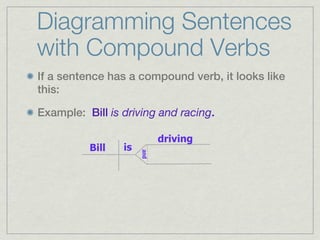 Diagramming Sentences
with Compound Verbs
If a sentence has a compound verb, it looks like
this:

Example: Bill is driving and racing.

                            driving
          Bill   is
                      and
 