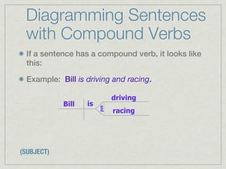 Diagramming Sentences
 with Compound Verbs
 If a sentence has a compound verb, it looks like
 this:

 Example: Bill is driving and racing.

                              driving
            Bill   is
                        and

                              racing




(SUBJECT)
 