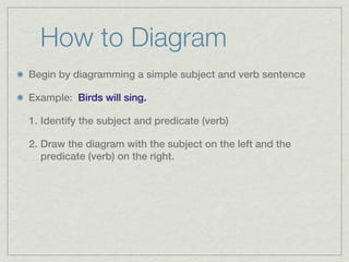 How to Diagram
Begin by diagramming a simple subject and verb sentence

Example: Birds will sing.

1. Identify the subject and predicate (verb)

2. Draw the diagram with the subject on the left and the
   predicate (verb) on the right.
 