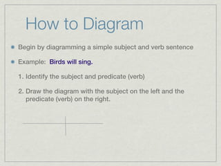 How to Diagram
Begin by diagramming a simple subject and verb sentence

Example: Birds will sing.

1. Identify the subject and predicate (verb)

2. Draw the diagram with the subject on the left and the
   predicate (verb) on the right.
 