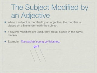 The Subject Modiﬁed by
  an Adjective
When a subject is modiﬁed by an adjective, the modiﬁer is
placed on a line underneath the subject.

If several modiﬁers are used, they are all placed in the same
manner.

Example: The bashful young girl blushed.
                     girl
 