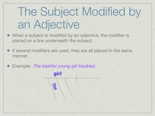 The Subject Modiﬁed by
  an Adjective
When a subject is modiﬁed by an adjective, the modiﬁer is
placed on a line underneath the subject.

If several modiﬁers are used, they are all placed in the same
manner.

Example: The bashful young girl blushed.
                     girl
                   The
 