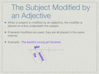 The Subject Modiﬁed by
  an Adjective
When a subject is modiﬁed by an adjective, the modiﬁer is
placed on a line underneath the subject.

If several modiﬁers are used, they are all placed in the same
manner.

Example: The bashful young girl blushed.
                     girl
                         bas
                   The

                            hfu
                             l
 