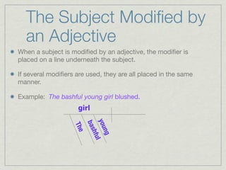 The Subject Modiﬁed by
  an Adjective
When a subject is modiﬁed by an adjective, the modiﬁer is
placed on a line underneath the subject.

If several modiﬁers are used, they are all placed in the same
manner.

Example: The bashful young girl blushed.
                     girl
                             you l
                         bas
                   The


                                ng
                            hfu
 