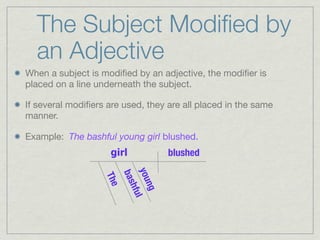 The Subject Modiﬁed by
  an Adjective
When a subject is modiﬁed by an adjective, the modiﬁer is
placed on a line underneath the subject.

If several modiﬁers are used, they are all placed in the same
manner.

Example: The bashful young girl blushed.
                     girl            blushed
                             you l
                         bas
                   The


                                ng
                            hfu
 