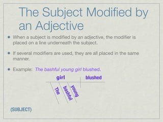 The Subject Modiﬁed by
   an Adjective
 When a subject is modiﬁed by an adjective, the modiﬁer is
 placed on a line underneath the subject.

 If several modiﬁers are used, they are all placed in the same
 manner.

 Example: The bashful young girl blushed.
                      girl            blushed
                              you l
                          bas
                    The


                                 ng
                             hfu




(SUBJECT)
 